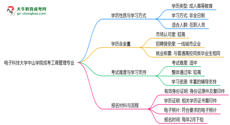 電子科技大學(xué)中山學(xué)院成考工商管理專業(yè)是全日制的嗎？（2025最新）思維導(dǎo)圖