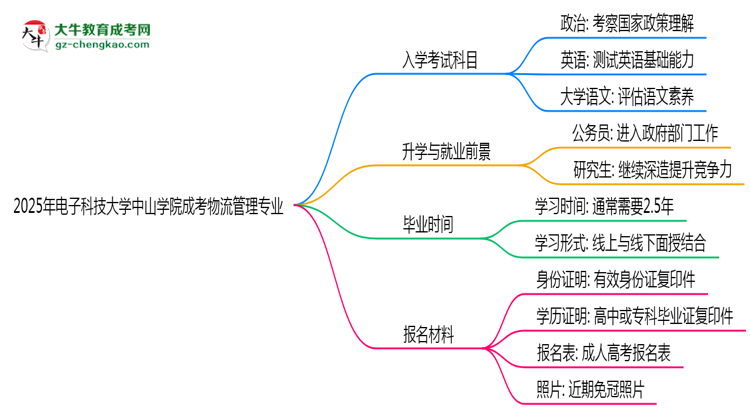 2025年電子科技大學(xué)中山學(xué)院成考物流管理專業(yè)入學(xué)考試科目有哪些？思維導(dǎo)圖