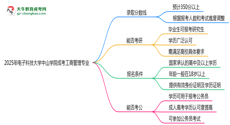 2025年電子科技大學(xué)中山學(xué)院成考工商管理專業(yè)錄取分?jǐn)?shù)線是多少？思維導(dǎo)圖