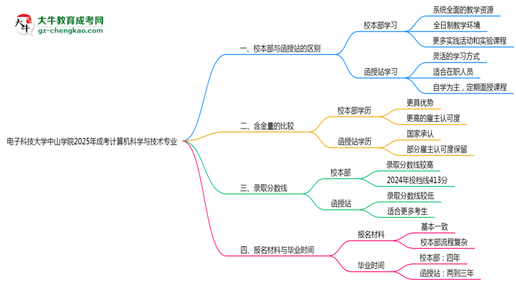 電子科技大學中山學院2025年成考計算機科學與技術(shù)專業(yè)校本部和函授站哪個更好？思維導圖