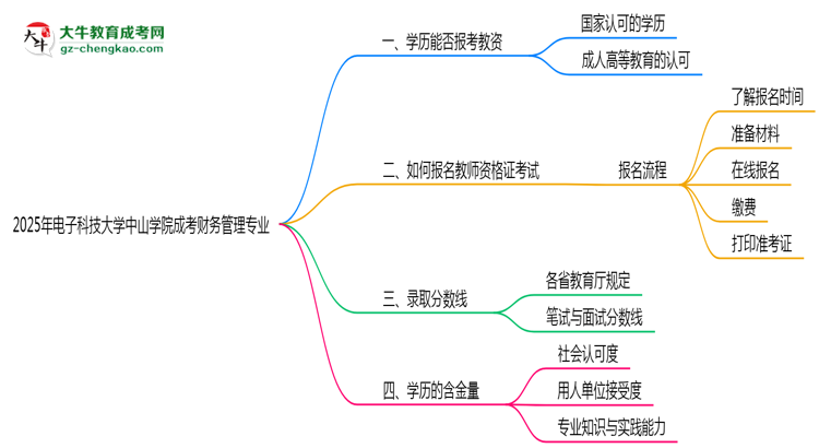 2025年電子科技大學中山學院成考財務(wù)管理專業(yè)學歷能報考教資嗎？思維導圖