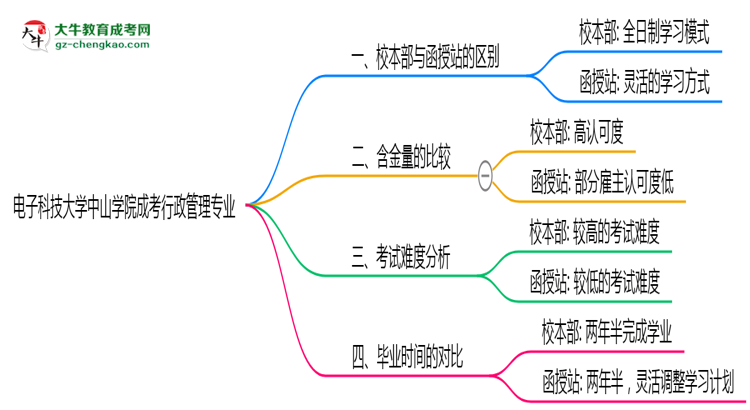 電子科技大學(xué)中山學(xué)院2025年成考行政管理專業(yè)校本部和函授站哪個(gè)更好？思維導(dǎo)圖