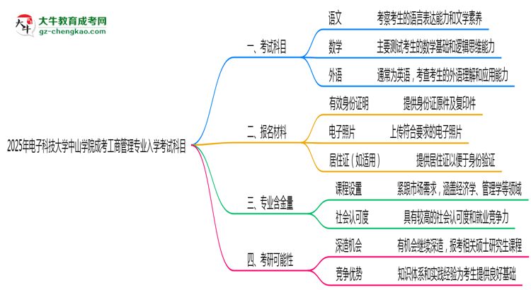 2025年電子科技大學(xué)中山學(xué)院成考工商管理專業(yè)入學(xué)考試科目有哪些？思維導(dǎo)圖