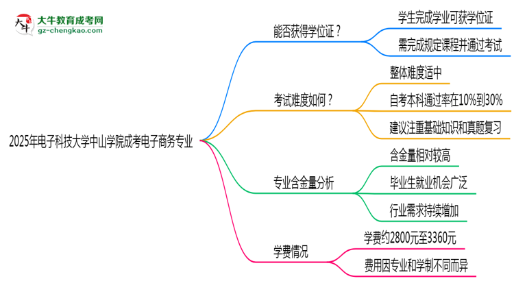 2025年電子科技大學(xué)中山學(xué)院成考電子商務(wù)專業(yè)能拿學(xué)位證嗎？思維導(dǎo)圖