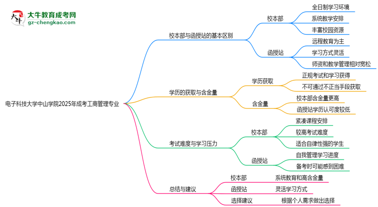 電子科技大學(xué)中山學(xué)院2025年成考工商管理專業(yè)校本部和函授站哪個更好？思維導(dǎo)圖