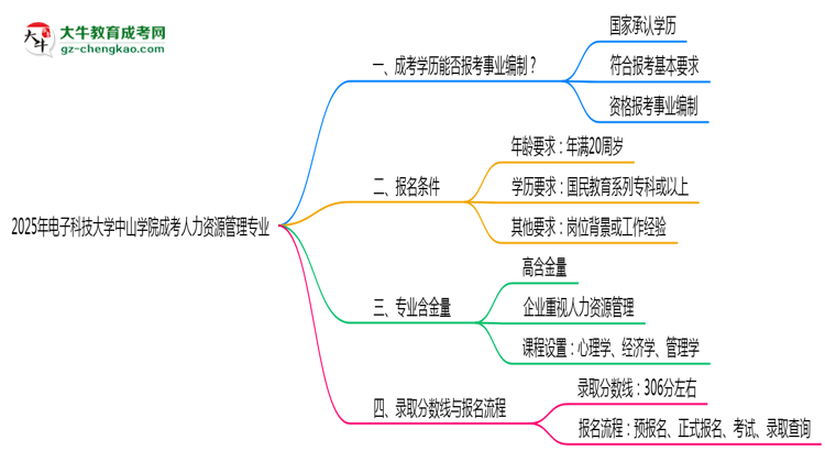 2025年電子科技大學(xué)中山學(xué)院成考人力資源管理專業(yè)能考事業(yè)編嗎？思維導(dǎo)圖