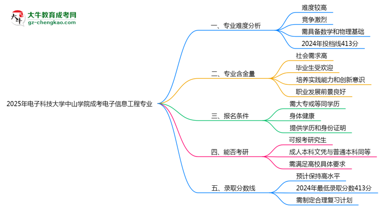 2025年電子科技大學中山學院成考電子信息工程專業(yè)難不難？思維導(dǎo)圖