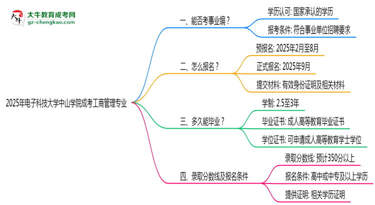 2025年電子科技大學(xué)中山學(xué)院成考工商管理專業(yè)能考事業(yè)編嗎？思維導(dǎo)圖