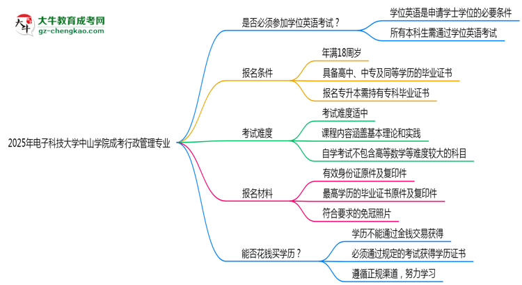 2025年電子科技大學(xué)中山學(xué)院成考行政管理專業(yè)要考學(xué)位英語嗎？思維導(dǎo)圖