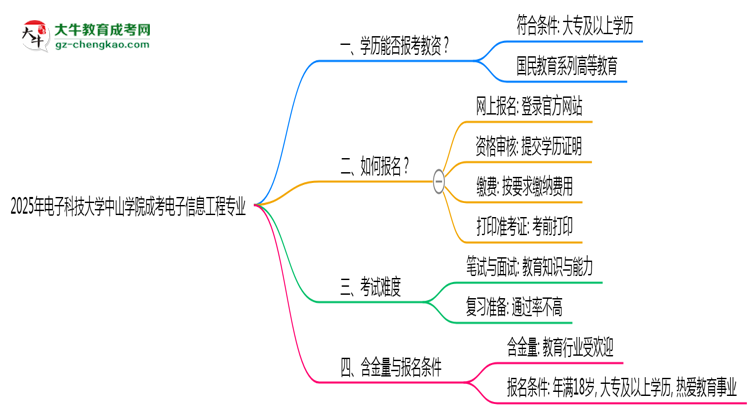 2025年電子科技大學(xué)中山學(xué)院成考電子信息工程專業(yè)學(xué)歷能報考教資嗎？思維導(dǎo)圖