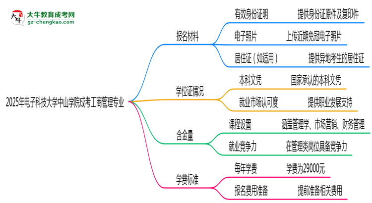 2025年電子科技大學(xué)中山學(xué)院成考工商管理專業(yè)報(bào)名材料需要什么？思維導(dǎo)圖