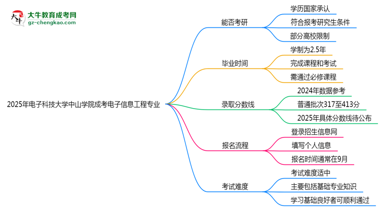 電子科技大學(xué)中山學(xué)院2025年成考電子信息工程專業(yè)能考研究生嗎？思維導(dǎo)圖