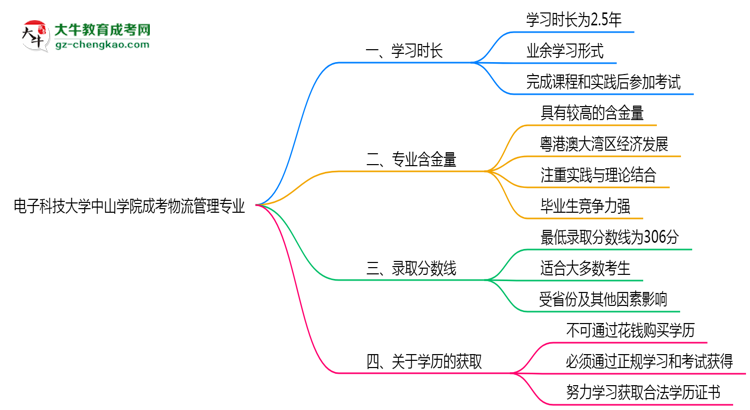 電子科技大學(xué)中山學(xué)院成考物流管理專業(yè)需多久完成并拿證？（2025年新）思維導(dǎo)圖