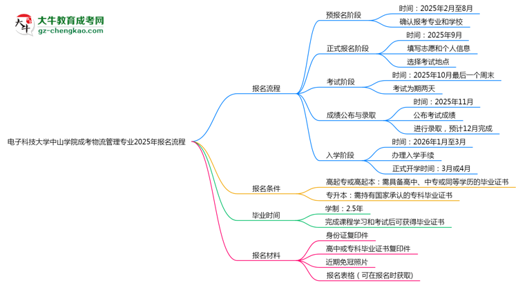 電子科技大學(xué)中山學(xué)院成考物流管理專業(yè)2025年報(bào)名流程思維導(dǎo)圖