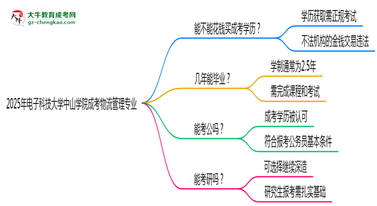 2025年電子科技大學(xué)中山學(xué)院成考物流管理專業(yè)學(xué)歷花錢能買到嗎？思維導(dǎo)圖