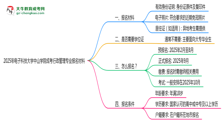 2025年電子科技大學(xué)中山學(xué)院成考行政管理專業(yè)報(bào)名材料需要什么？思維導(dǎo)圖