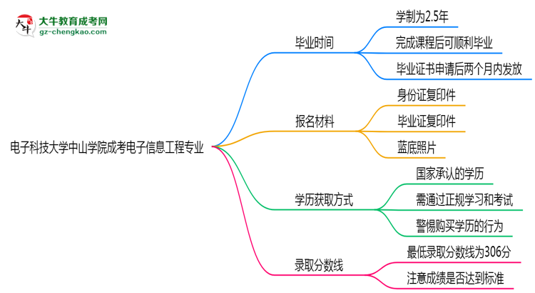 電子科技大學(xué)中山學(xué)院成考電子信息工程專業(yè)需多久完成并拿證？（2025年新）思維導(dǎo)圖