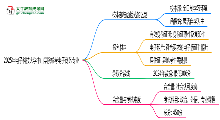 電子科技大學(xué)中山學(xué)院2025年成考電子商務(wù)專業(yè)校本部和函授站哪個(gè)更好？思維導(dǎo)圖