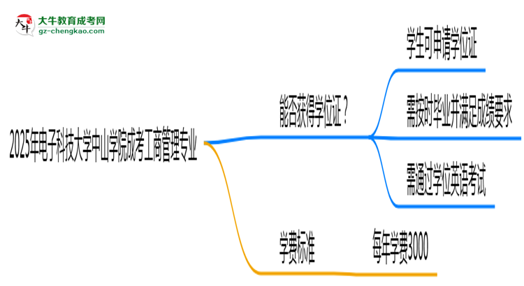 2025年電子科技大學中山學院成考工商管理專業(yè)能拿學位證嗎？思維導圖