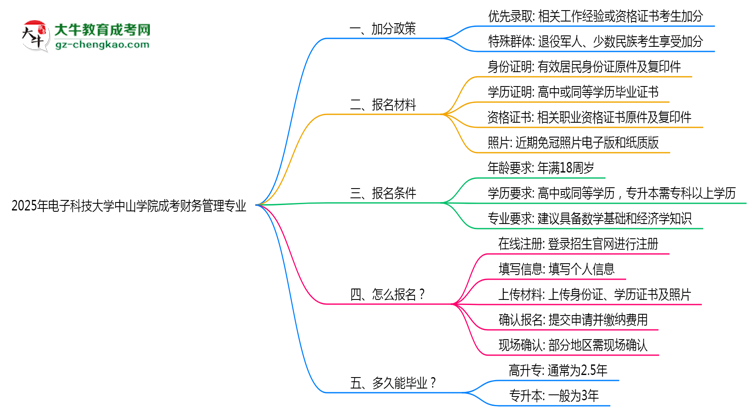 2025年電子科技大學中山學院成考財務管理專業(yè)最新加分政策及條件思維導圖