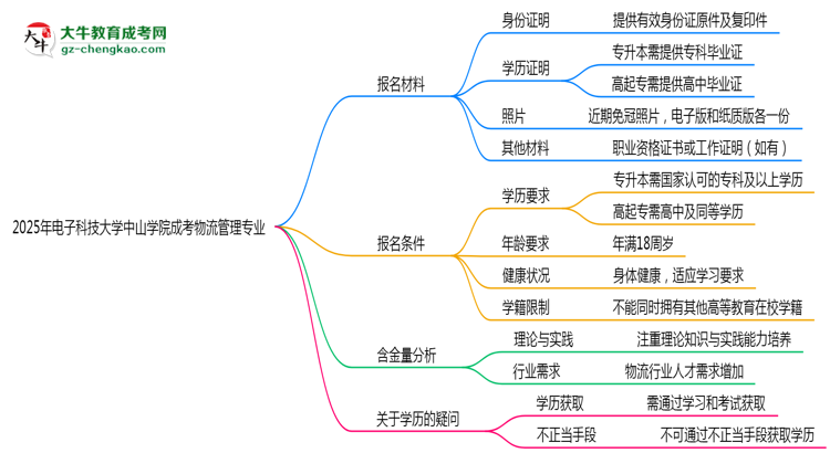 2025年電子科技大學(xué)中山學(xué)院成考物流管理專業(yè)報名材料需要什么？思維導(dǎo)圖