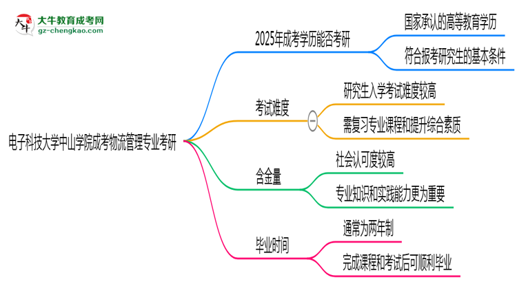 電子科技大學(xué)中山學(xué)院2025年成考物流管理專業(yè)能考研究生嗎？思維導(dǎo)圖