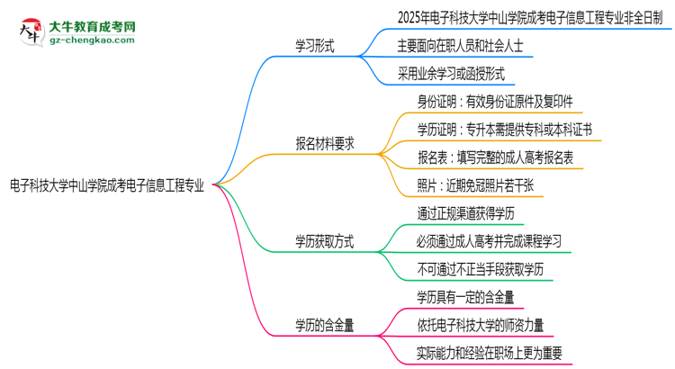 電子科技大學中山學院成考電子信息工程專業(yè)是全日制的嗎？（2025最新）思維導圖