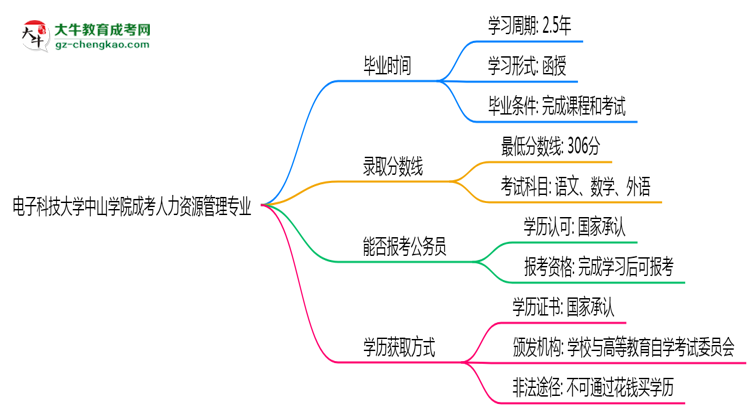 電子科技大學(xué)中山學(xué)院成考人力資源管理專業(yè)需多久完成并拿證？（2025年新）思維導(dǎo)圖