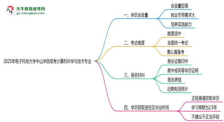 2025年電子科技大學(xué)中山學(xué)院成考計算機科學(xué)與技術(shù)專業(yè)學(xué)歷的含金量怎么樣？思維導(dǎo)圖