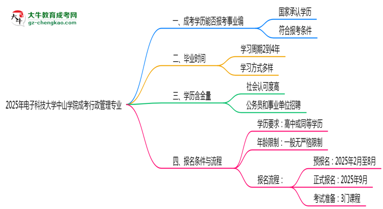 2025年電子科技大學(xué)中山學(xué)院成考行政管理專業(yè)能考事業(yè)編嗎？思維導(dǎo)圖