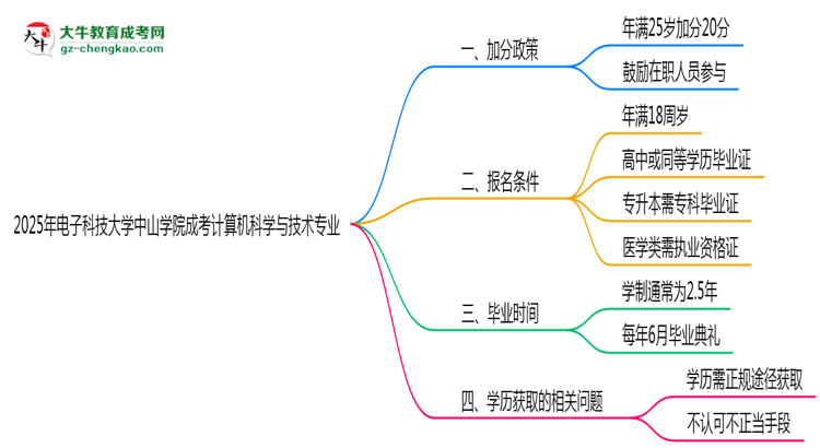 2025年電子科技大學(xué)中山學(xué)院成考計(jì)算機(jī)科學(xué)與技術(shù)專業(yè)最新加分政策及條件思維導(dǎo)圖