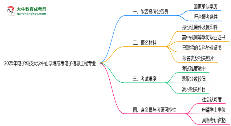 電子科技大學(xué)中山學(xué)院2025年成考電子信息工程專業(yè)學(xué)歷能考公嗎？思維導(dǎo)圖