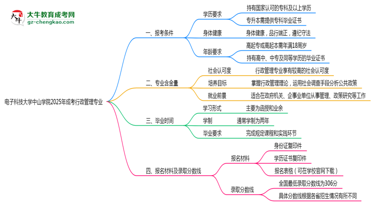 電子科技大學(xué)中山學(xué)院2025年成考行政管理專(zhuān)業(yè)報(bào)考條件是什么思維導(dǎo)圖