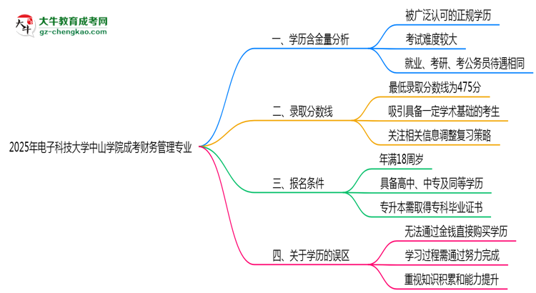 2025年電子科技大學中山學院成考財務(wù)管理專業(yè)學歷的含金量怎么樣？思維導圖