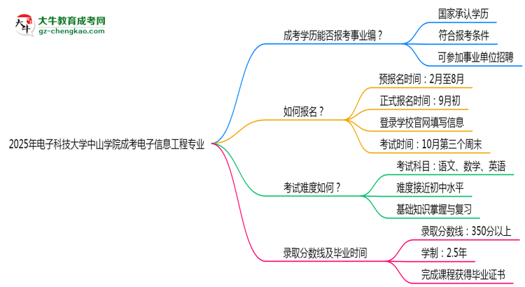 2025年電子科技大學(xué)中山學(xué)院成考電子信息工程專業(yè)能考事業(yè)編嗎？思維導(dǎo)圖