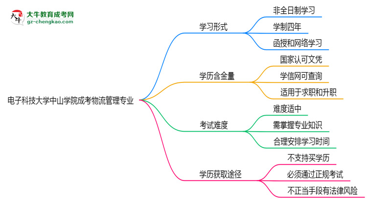 電子科技大學中山學院成考物流管理專業(yè)是全日制的嗎？（2025最新）思維導圖