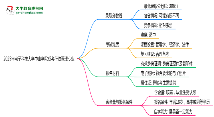 2025年電子科技大學中山學院成考行政管理專業(yè)錄取分數線是多少？思維導圖