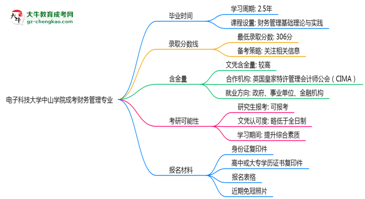 電子科技大學(xué)中山學(xué)院成考財(cái)務(wù)管理專業(yè)需多久完成并拿證？（2025年新）思維導(dǎo)圖