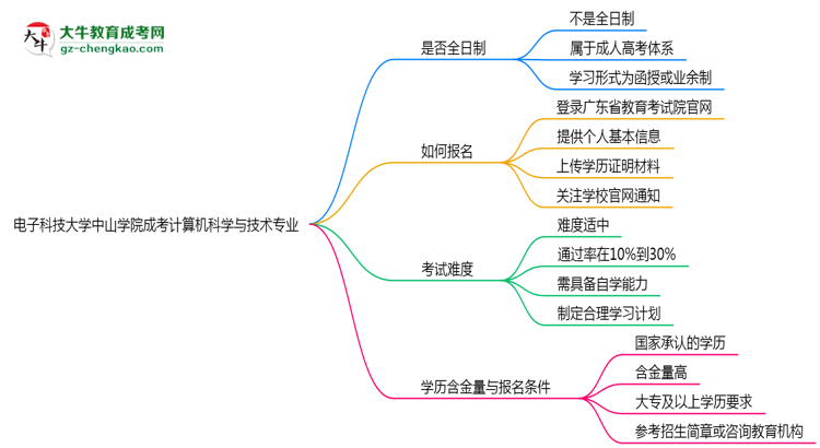 電子科技大學中山學院成考計算機科學與技術(shù)專業(yè)是全日制的嗎？（2025最新）思維導圖