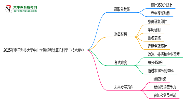 2025年電子科技大學(xué)中山學(xué)院成考計(jì)算機(jī)科學(xué)與技術(shù)專(zhuān)業(yè)錄取分?jǐn)?shù)線是多少？思維導(dǎo)圖