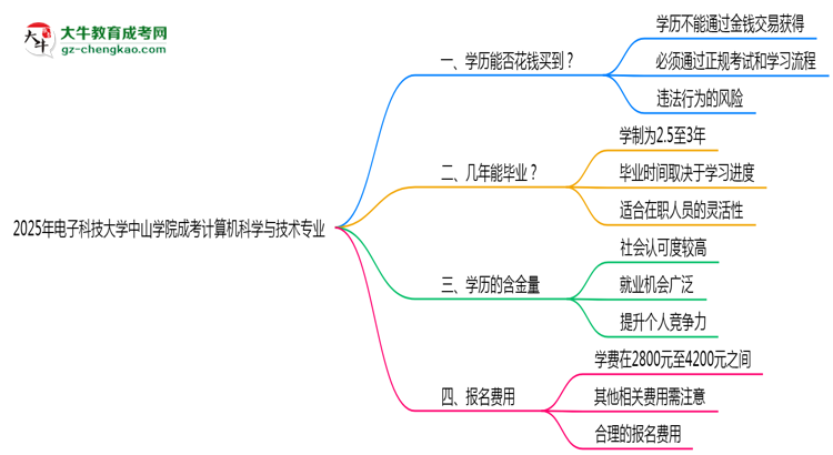 2025年電子科技大學(xué)中山學(xué)院成考計(jì)算機(jī)科學(xué)與技術(shù)專業(yè)學(xué)歷花錢(qián)能買到嗎？思維導(dǎo)圖