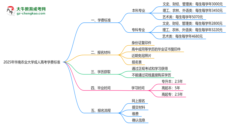 2025年華南農(nóng)業(yè)大學(xué)成人高考最新學(xué)費標(biāo)準(zhǔn)多少思維導(dǎo)圖