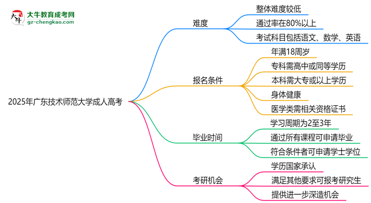 2025年廣東技術(shù)師范大學(xué)成人高考難不難？思維導(dǎo)圖