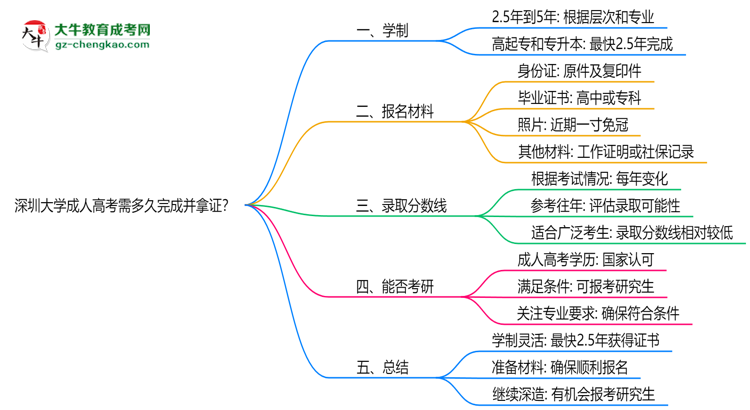 深圳大學(xué)成人高考需多久完成并拿證？（2025年新）思維導(dǎo)圖