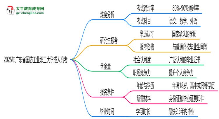 2025年廣東省國防工業(yè)職工大學成人高考難不難？思維導圖