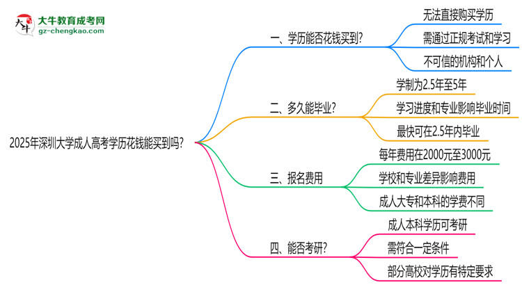 2025年深圳大學(xué)成人高考學(xué)歷花錢能買到嗎？思維導(dǎo)圖