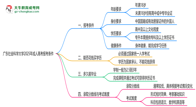 廣東社會(huì)科學(xué)大學(xué)2025年成人高考報(bào)考條件是什么思維導(dǎo)圖