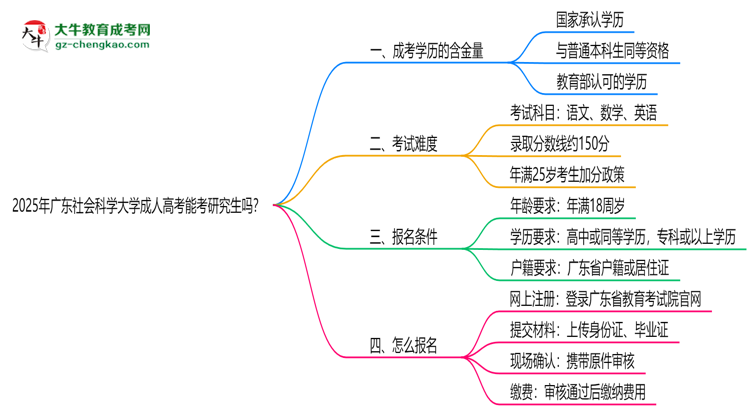 廣東社會(huì)科學(xué)大學(xué)2025年成人高考能考研究生嗎？思維導(dǎo)圖