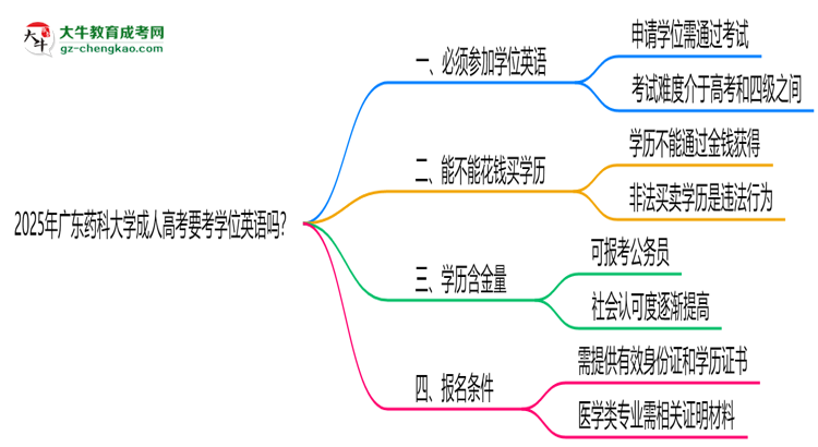 2025年廣東藥科大學(xué)成人高考要考學(xué)位英語嗎？思維導(dǎo)圖