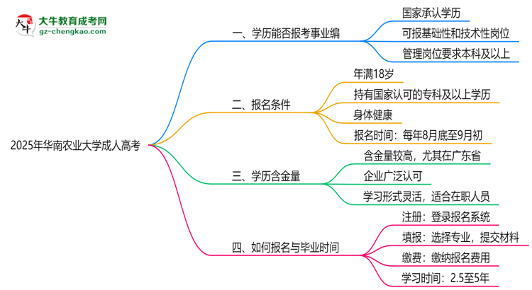 2025年華南農(nóng)業(yè)大學(xué)成人高考能考事業(yè)編嗎？思維導(dǎo)圖